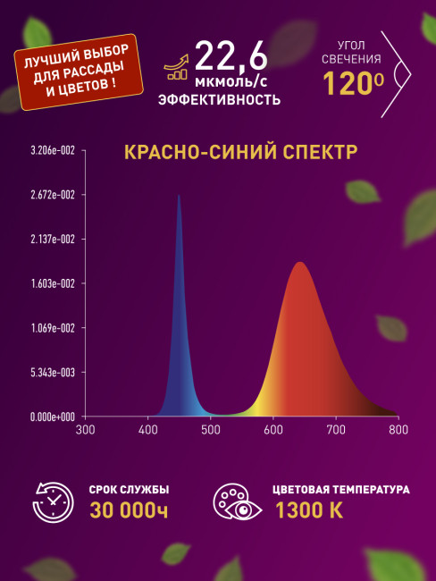 Светодиодная лента для растений Эра 18Вт 1400K 2м IP65 FITO-Strip Light-RB-2m красно-синего спектра Б0057282