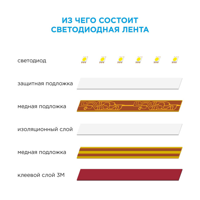 Комплект светодиодной ленты Apeyron 12В 14.4Вт/м smd 5050 60 д/м IP20 2,5м 3000K (блок, коннектор) 10-13 Комплект светодиодной ленты Apeyron 12В 14.4Вт/м smd 5050 60 д/м IP20 2,5м 3000K (блок, коннектор) 10-13